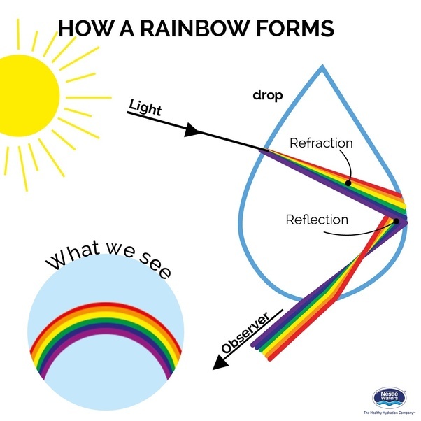 2 application of dispersion of light in nature