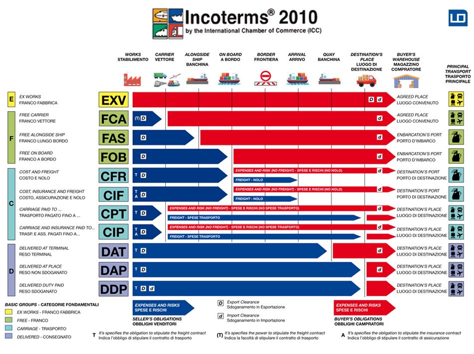 What is incoterms 2010 pdf