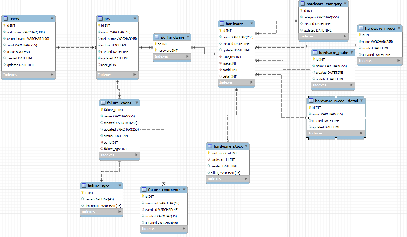 Inventory management database design pdf