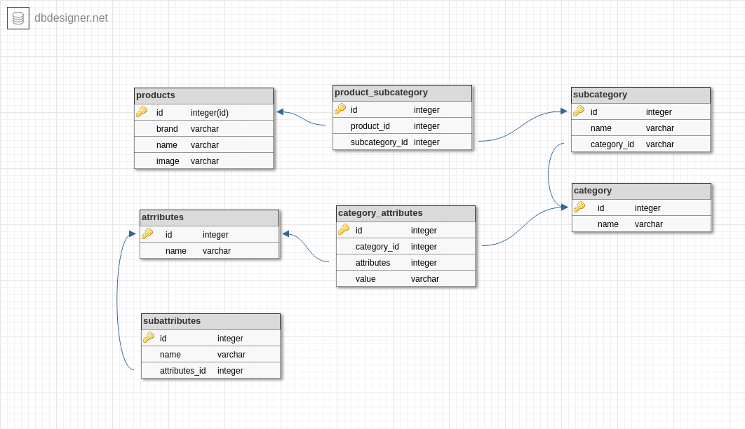 Inventory management database design pdf