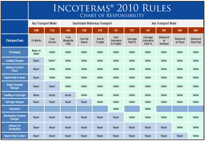 What is incoterms 2010 pdf