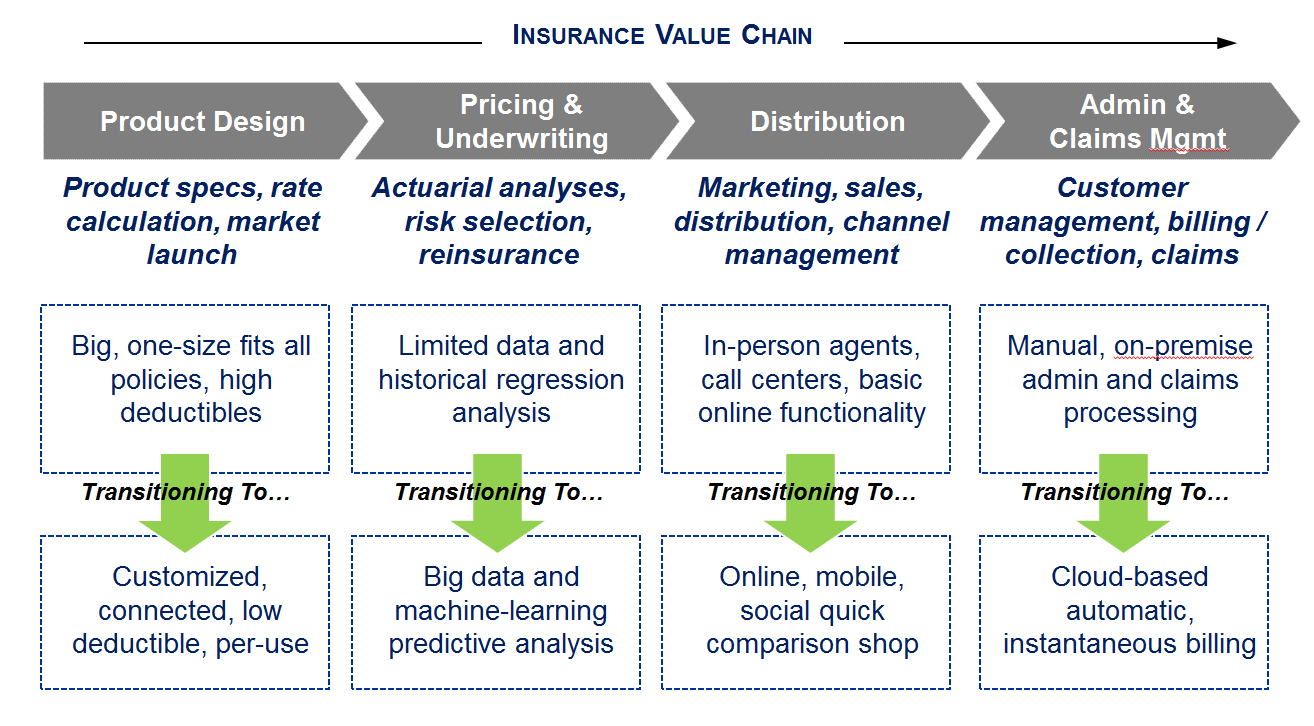 What are the six general types of insurance pdf