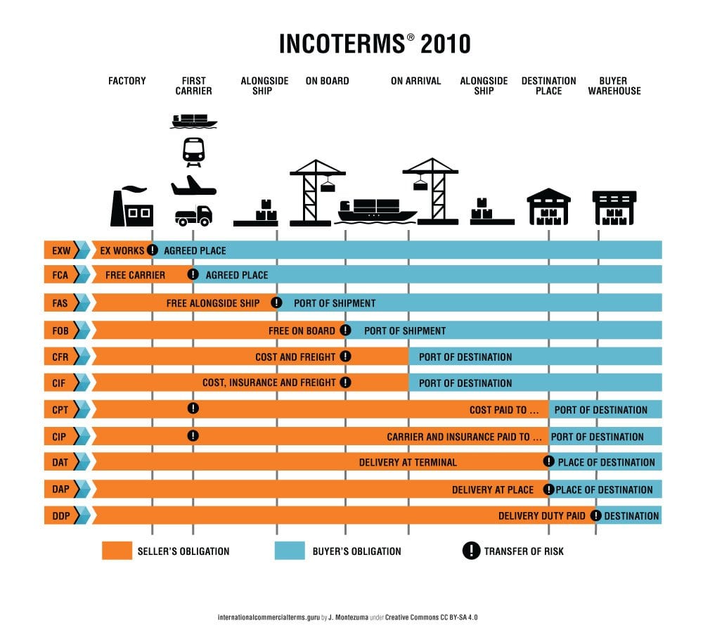 What is incoterms 2010 pdf