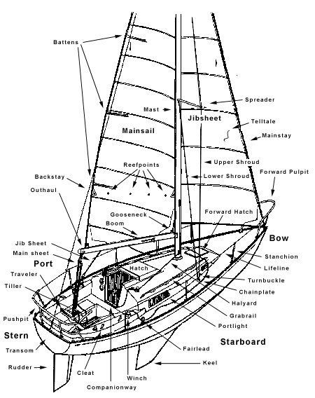 Parts of a cruise ship glossary