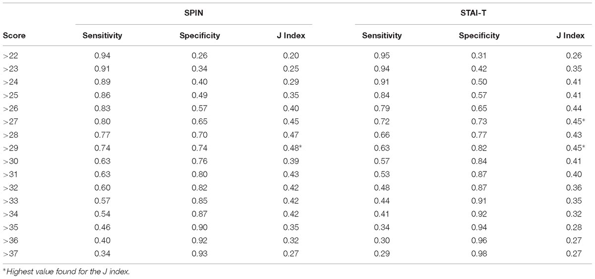 anxiety sensitivity index scoring instructions