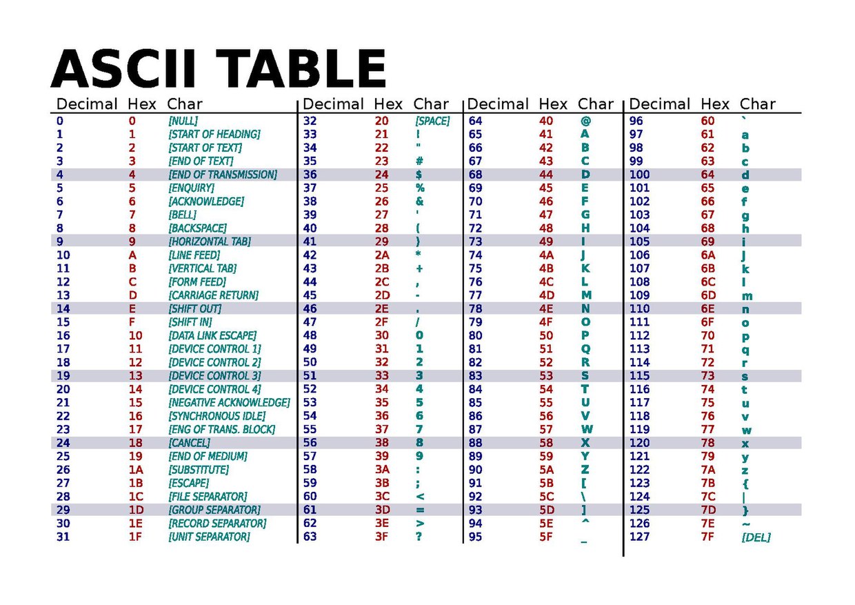 Ascii table and description pdf