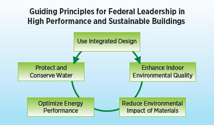 Building construction principles materials