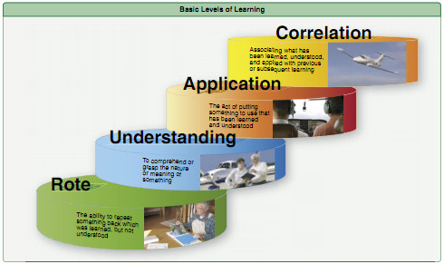 faa fundamentals of instruction