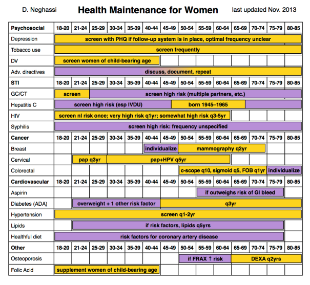 Health maintenance guidelines by age