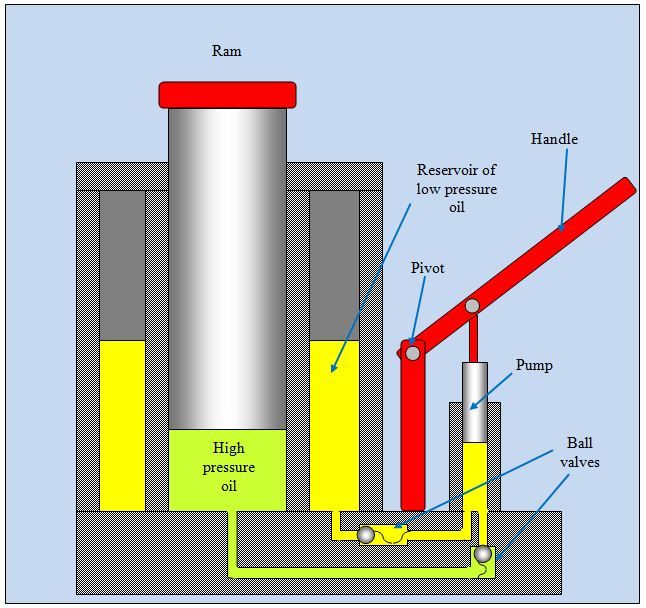 hydraulic lifting jack principle manual