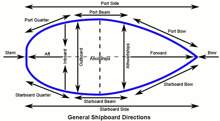 Parts of a cruise ship glossary