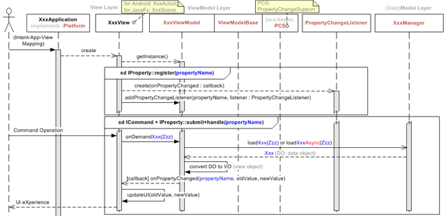 Sequence diagram example for android application