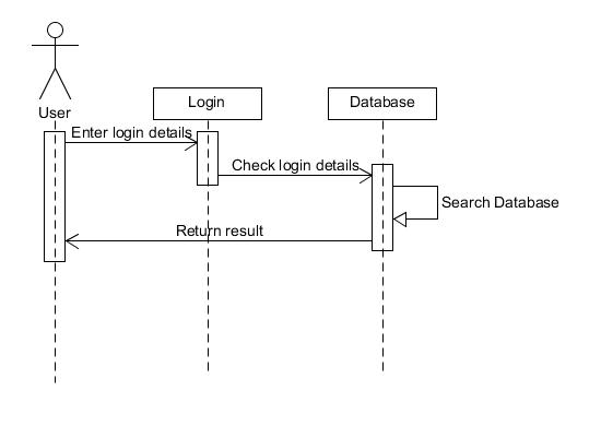 Sequence diagram example for android application