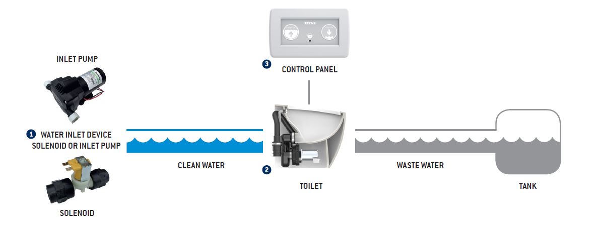 tecma toilet user manual single button