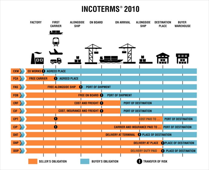 What is incoterms 2010 pdf