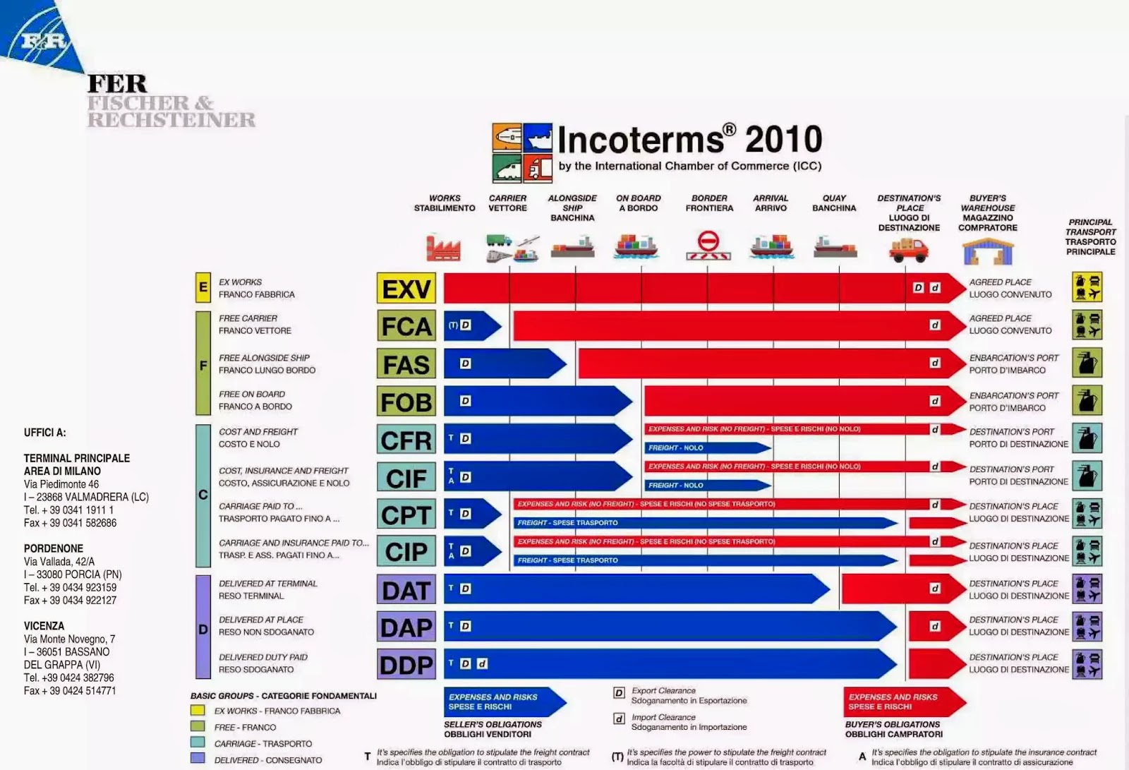 What is incoterms 2010 pdf